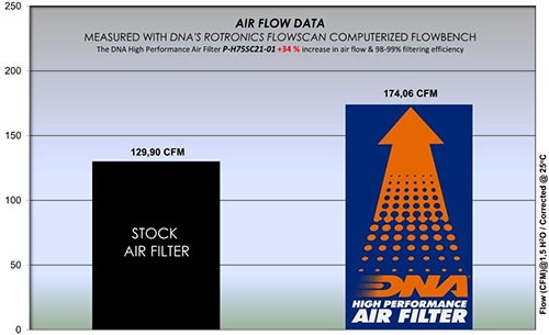 DNA Air Filters - Air Filter for Honda X-ADV 750 21-23 / Forza 750 21-23 / NC 750 X 21-23