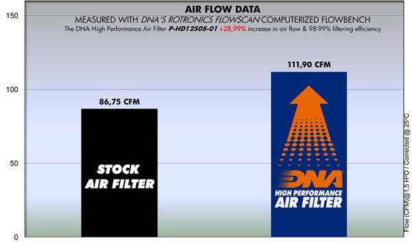 DNA Air Filters - Air Filter for Harley Davidson XR 1200 08-10 / XR 1200 X Sportster 10-12