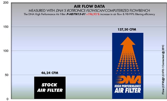 DNA Air Filters - Air Filter for Harley Davidson XG 500 STREET 15-16 / XG 750 STREET 15-20