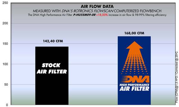 DNA Air Filters - Racing Air Filter for HUSABERG FE 390 10-12 / FE 450 09-12 / FE 570 09-12 / FS 570 10-11