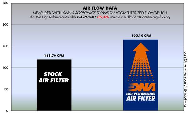 DNA Air Filters - Air Filter for Kawasaki Z 250 SL 14-17 / Z 250 SL ABS 15-18 / Ninja 250 SL / ABS 15-16 / Ninja 125 19-23 / Z 125 19-23