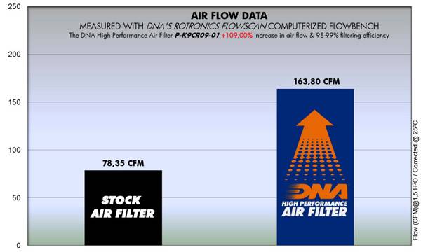 DNA Air Filters - Air Filter for Kawasaki VN 900 VULCAN CUSTOM / CLASSIC / CLASSIC LT 07-23