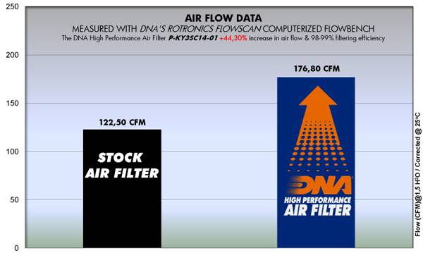 DNA Air Filters - Air Filter for Kymco K-XCT 300i 13-21 / K-XCT 125i 14-20