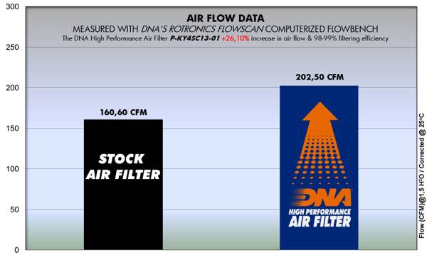 DNA Air Filters - Air Filter for Kymco X-Citing 400i 13-18