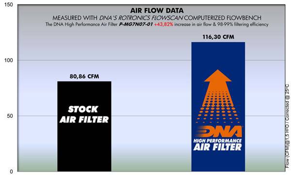 DNA Air Filters - Air Filter for Moto Guzzi BREVA 750 03-07 / NEVADA 750 IE CLASSIC 04-06 / NEVADA 750 IE SPECIAL EDITION 07-09