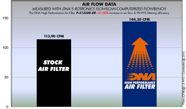 DNA Air Filters - Racing Air Filter for Suzuki GSXR 1300 HAYABUSA 08-17