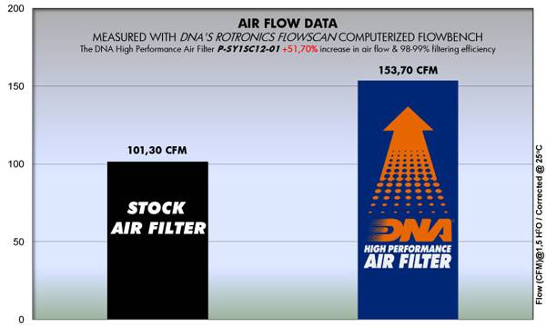 DNA Air Filters - Air Filter for SYM VS 125 06-07 - VS 125 EURO3 08-11 - VS 150 06-07 - VS 150 EURO3 07-11