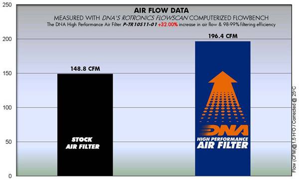 DNA Air Filters - Air Filter for Triumph Speed Triple 1050 11-15 / Speed Triple 1050 ABS 11-13/ Speed Triple 1050 R 12-15