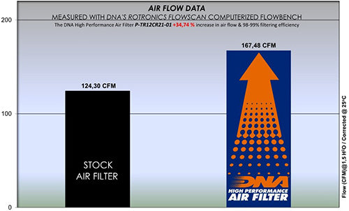 DNA Air Filters - Air Filter for Triumph Bonneville Bobber 1200 17-23 / Bonneville Speedmaster 1200 18-23