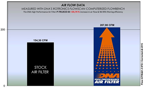 DNA Air Filters - Air Filter for Triumph Tiger 1200 GT / Rally / Explorer 22-24