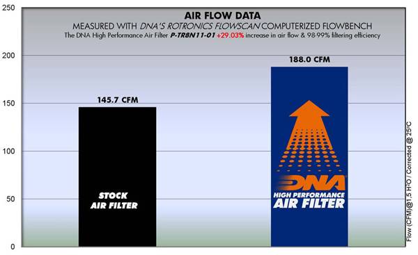 DNA Air Filters - Air Filter for Triumph Tiger 800 XC / XCx / XR / XRx 11-19