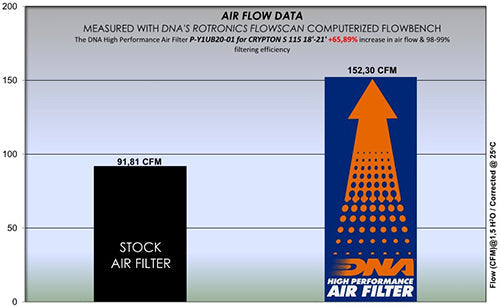 DNA Air Filters - Air Filter for Yamaha Crypton 115 S 18-22