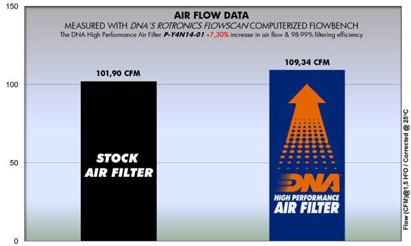 DNA Air Filters - Air Filter for Yamaha SR 400 14-16