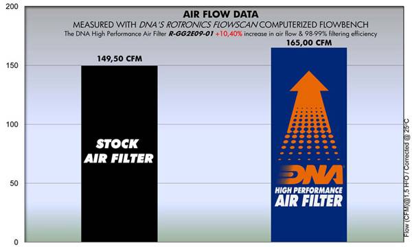 DNA Air Filters - Air Filter for Gas Gas EC 125/ EC 200 / EC 250 / EC 300