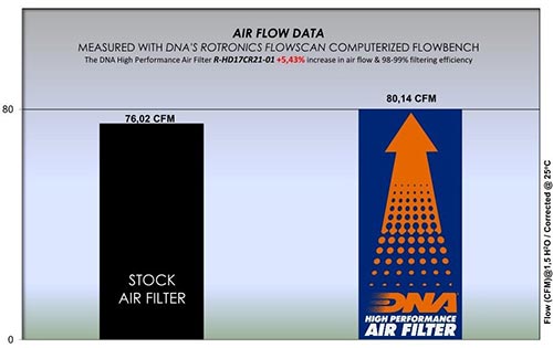 DNA Air Filters - Air Filter for Harley Davidson Various CI 107 & 114 models 17-24