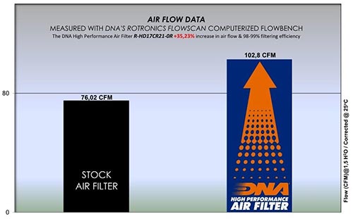 DNA Air Filters - Racing Air Filter for Harley Davidson Various CI 107 & 114 models 17-21