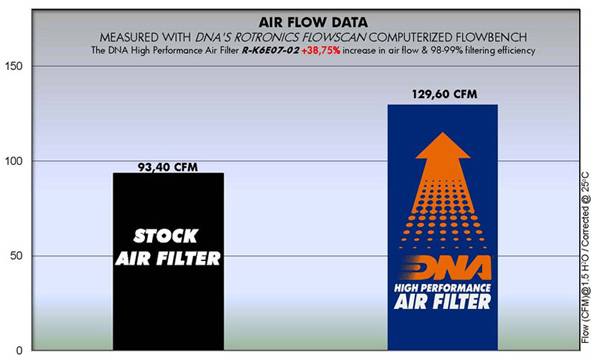 DNA Air Filters - Air Filter for Kawasaki KLR 650 87-17