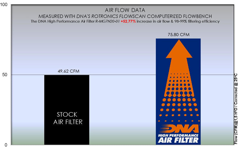 DNA Air Filters - Air Filter for Moto Guzzi V7 750cc all models / V9 850cc all models