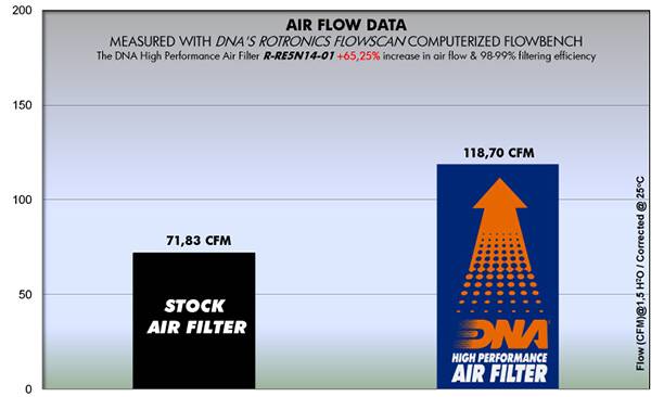 DNA Air Filters - Air Filter for Royal Enfield Continental GT 535 Efi 13-18