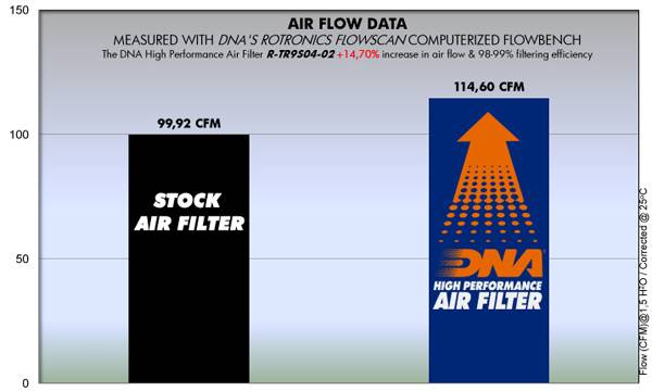 DNA Air Filters - Air Filter for Triumph Speedmaster /America / Thunderbird / Daytona