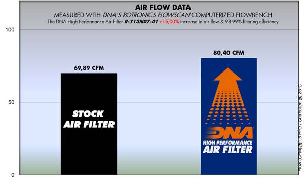 DNA Air Filters - Air Filter for Yamaha XJR 1300 07-15
