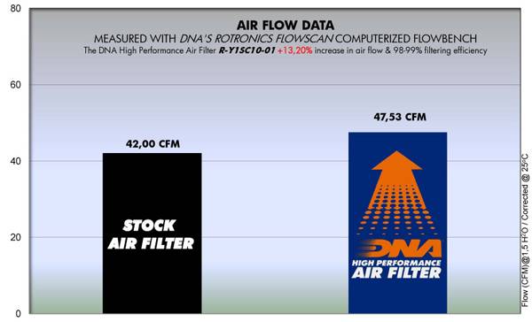 DNA Air Filters - Air Filter for Yamaha CUXI 100 09-10 / RS 100 02-03 / RSZ 100 07-10