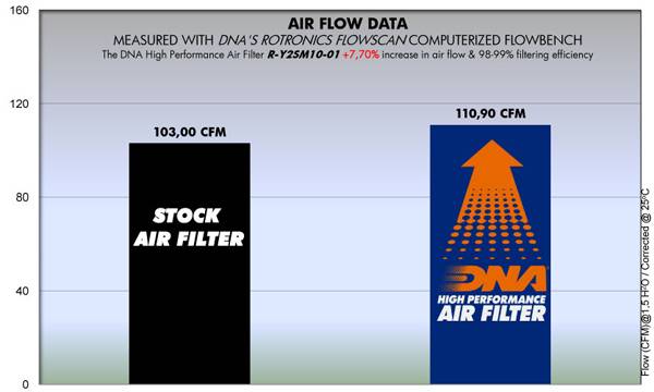 DNA Air Filters - Air Filter for Yamaha WR 250R 07-15 / WR 250X 07-12 / TTR 250 00-08 / TT 350 86-87
